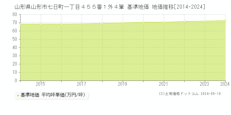 山形県山形市七日町一丁目４５５番１外４筆 基準地価 地価推移[2014-2021]