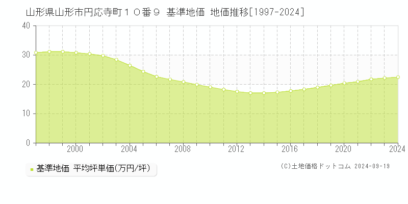 山形県山形市円応寺町１０番９ 基準地価 地価推移[1997-2021]