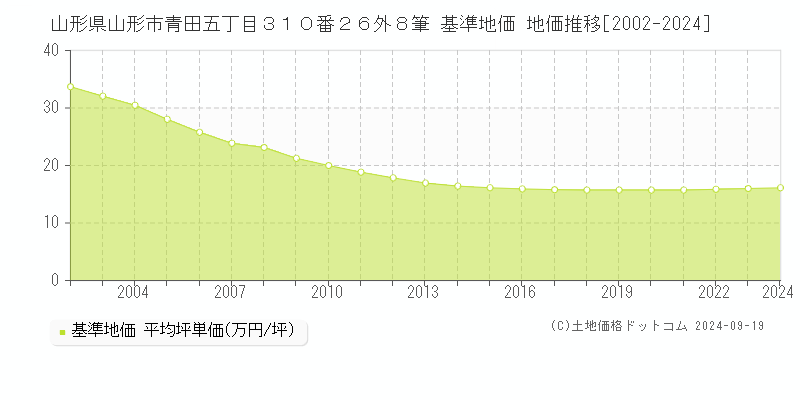 山形県山形市青田五丁目３１０番２６外８筆 基準地価 地価推移[2002-2022]