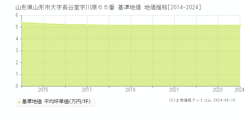 山形県山形市大字長谷堂字川原６５番 基準地価 地価推移[2014-2017]