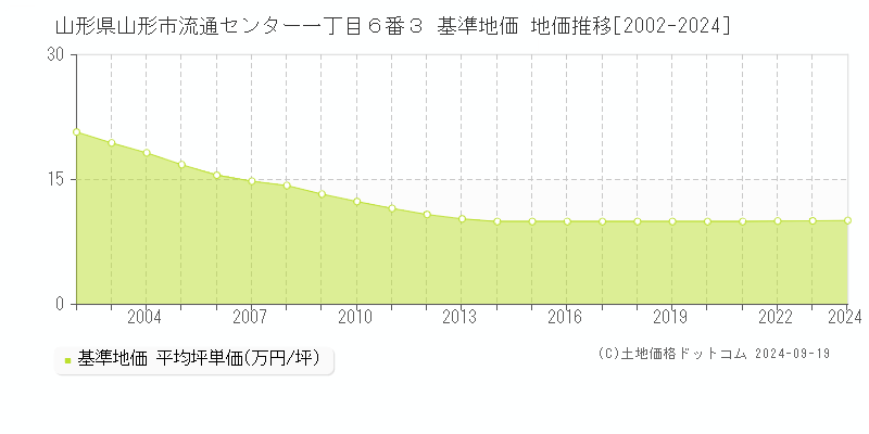 山形県山形市流通センター一丁目６番３ 基準地価 地価推移[2002-2020]