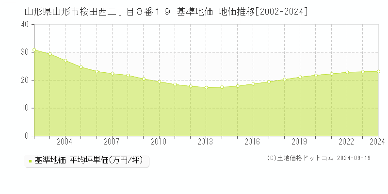 山形県山形市桜田西二丁目８番１９ 基準地価 地価推移[2002-2024]