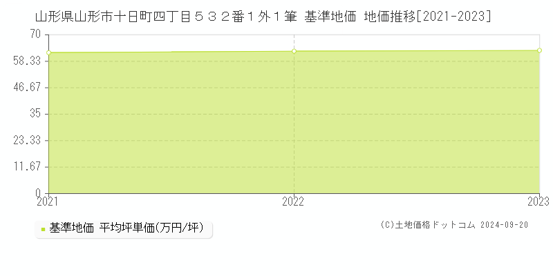 山形県山形市十日町四丁目５３２番１外１筆 基準地価 地価推移[2021-2022]