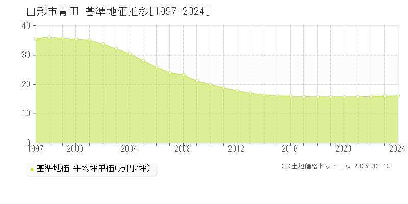 青田(山形市)の基準地価推移グラフ(坪単価)[1997-2024年]