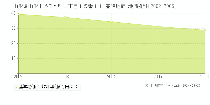 山形県山形市あこや町二丁目１５番１１ 基準地価 地価推移[2002-2006]