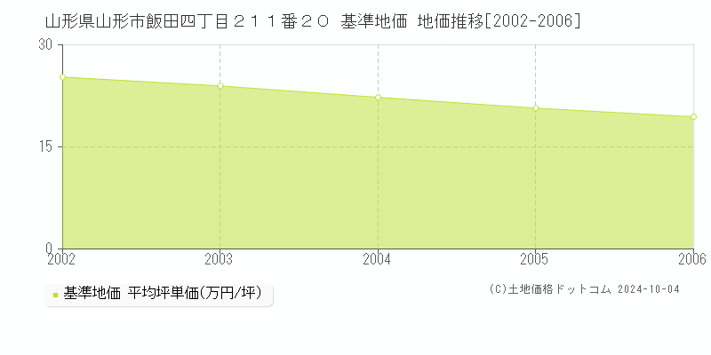 山形県山形市飯田四丁目２１１番２０ 基準地価 地価推移[2002-2006]