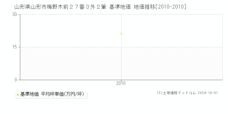 山形県山形市梅野木前２７番３外２筆 基準地価 地価推移[2010-2010]