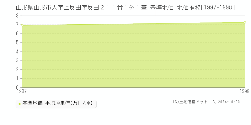 山形県山形市大字上反田字反田２１１番１外１筆 基準地価 地価推移[1997-1998]