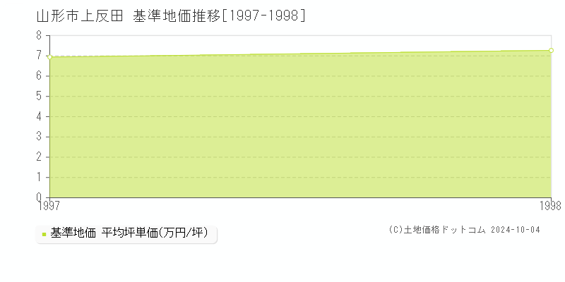 上反田(山形市)の基準地価推移グラフ(坪単価)[1997-1998年]