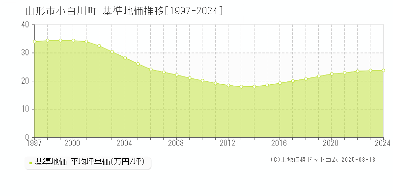 小白川町(山形市)の基準地価推移グラフ(坪単価)[1997-2024年]