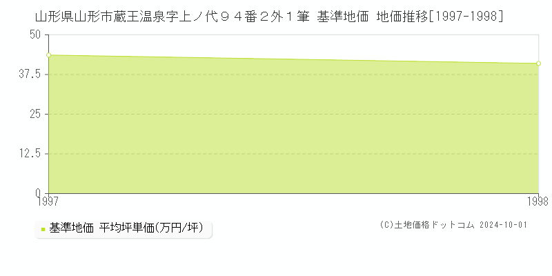 山形県山形市蔵王温泉字上ノ代９４番２外１筆 基準地価 地価推移[1997-1998]