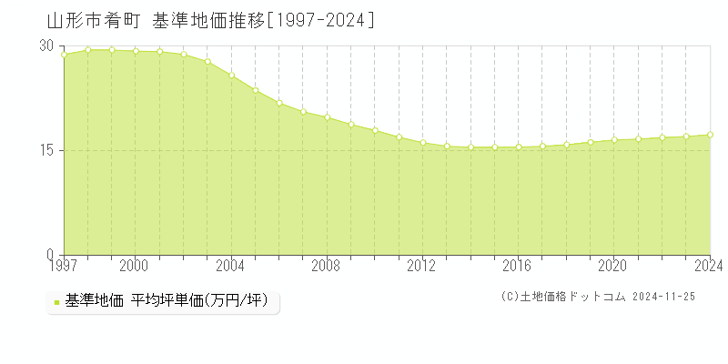 肴町(山形市)の基準地価推移グラフ(坪単価)[1997-2024年]