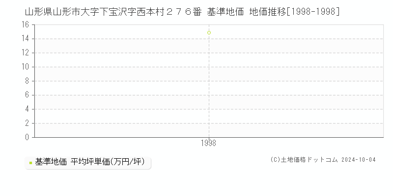 山形県山形市大字下宝沢字西本村２７６番 基準地価 地価推移[1998-1998]