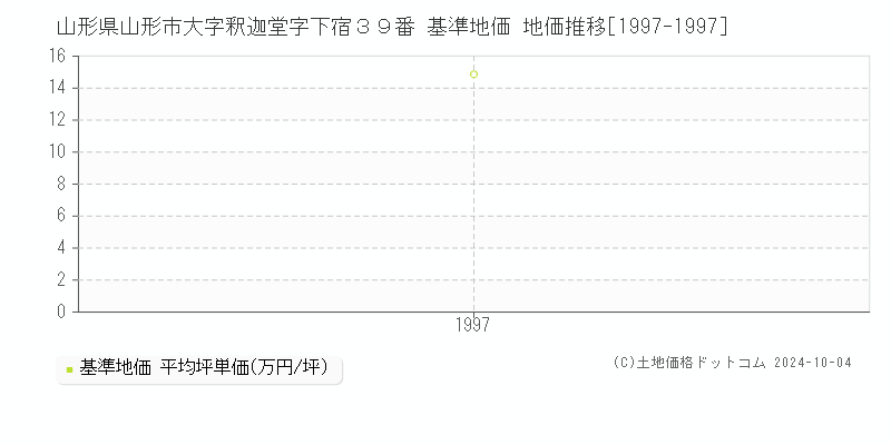 山形県山形市大字釈迦堂字下宿３９番 基準地価 地価推移[1997-1997]