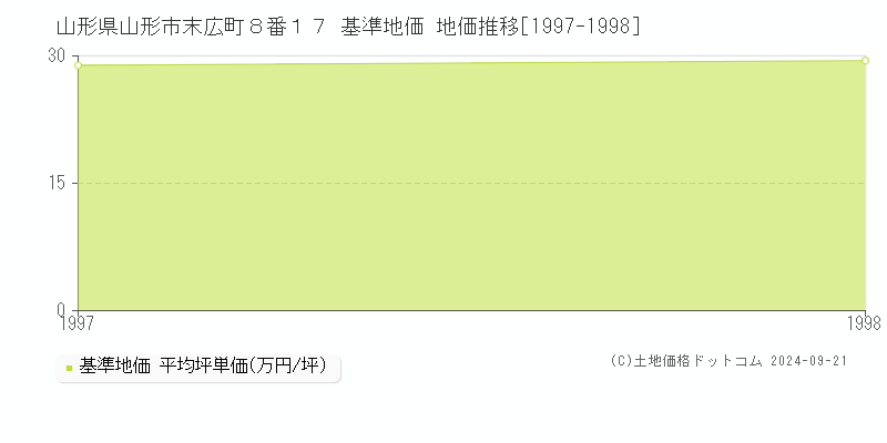 山形県山形市末広町８番１７ 基準地価 地価推移[1997-1998]