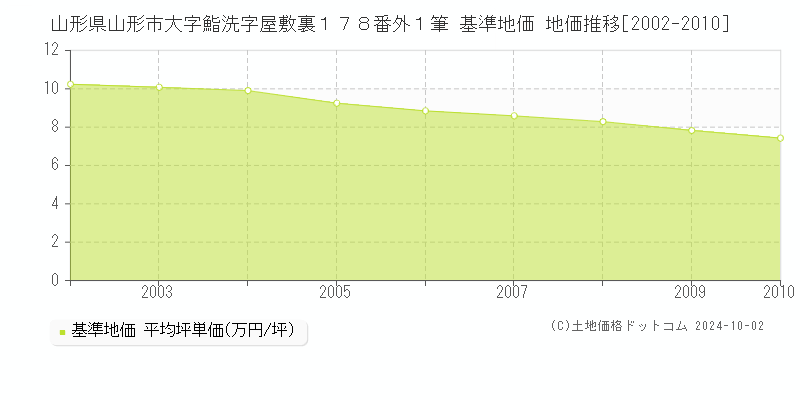 山形県山形市大字鮨洗字屋敷裏１７８番外１筆 基準地価 地価推移[2002-2010]