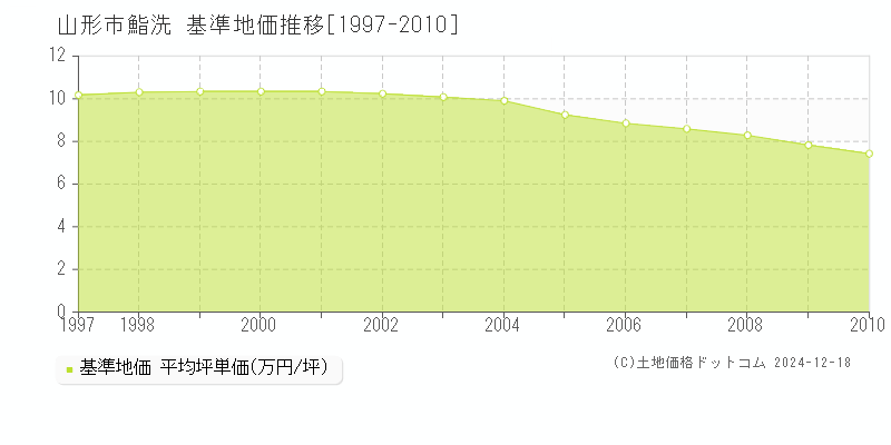 鮨洗(山形市)の基準地価推移グラフ(坪単価)[1997-2010年]