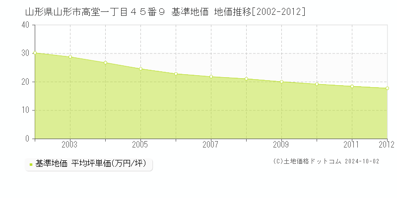 山形県山形市高堂一丁目４５番９ 基準地価 地価推移[2002-2012]