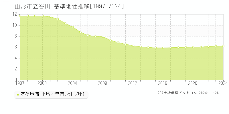 立谷川(山形市)の基準地価推移グラフ(坪単価)[1997-2024年]