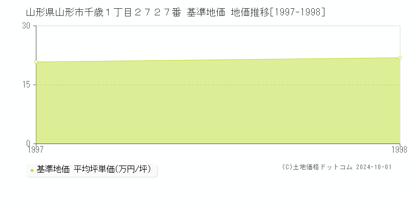 山形県山形市千歳１丁目２７２７番 基準地価 地価推移[1997-1998]