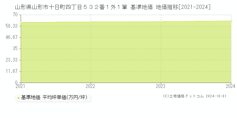 山形県山形市十日町四丁目５３２番１外１筆 基準地価 地価推移[2021-2024]