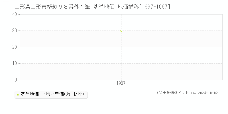 山形県山形市樋越６８番外１筆 基準地価 地価推移[1997-1997]