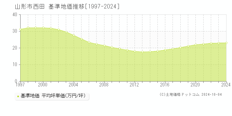 西田(山形市)の基準地価推移グラフ(坪単価)[1997-2024年]