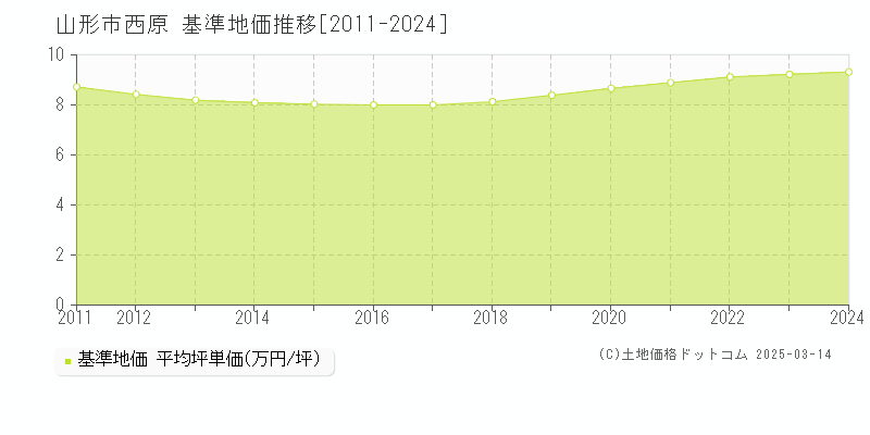 西原(山形市)の基準地価推移グラフ(坪単価)[2011-2024年]