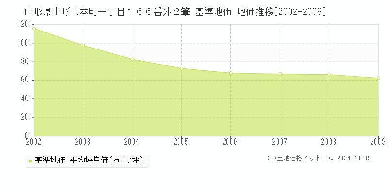 山形県山形市本町一丁目１６６番外２筆 基準地価 地価推移[2002-2024]