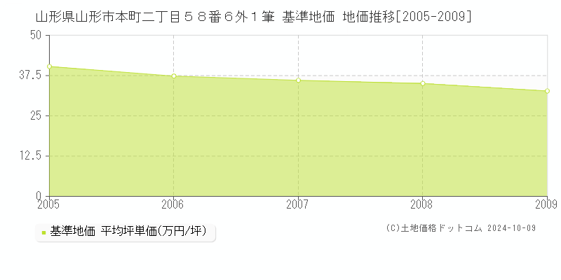 山形県山形市本町二丁目５８番６外１筆 基準地価 地価推移[2005-2024]