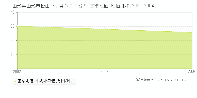 山形県山形市松山一丁目３３４番６ 基準地価 地価推移[2002-2004]