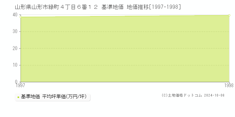 山形県山形市緑町４丁目６番１２ 基準地価 地価推移[1997-1998]