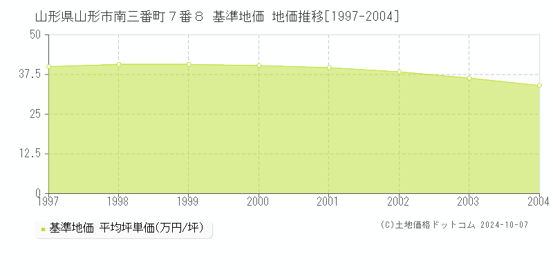 山形県山形市南三番町７番８ 基準地価 地価推移[1997-2004]