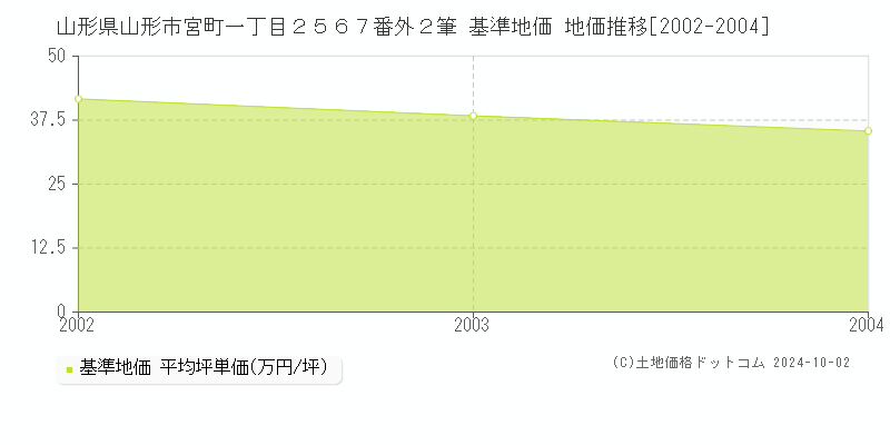 山形県山形市宮町一丁目２５６７番外２筆 基準地価 地価推移[2002-2004]