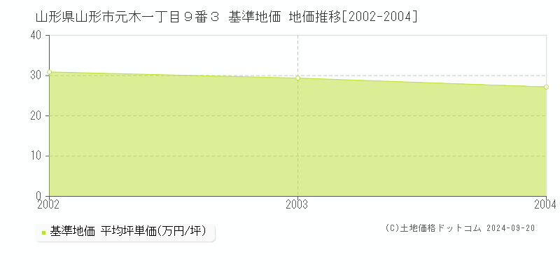 山形県山形市元木一丁目９番３ 基準地価 地価推移[2002-2004]