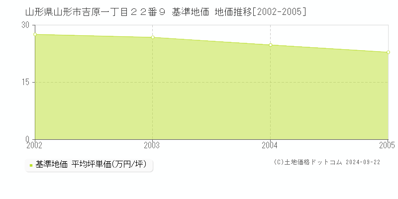 山形県山形市吉原一丁目２２番９ 基準地価 地価推移[2002-2005]