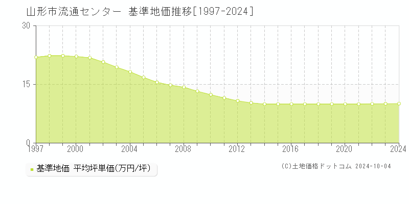 流通センター(山形市)の基準地価推移グラフ(坪単価)[1997-2024年]