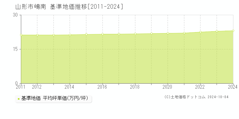 嶋南(山形市)の基準地価推移グラフ(坪単価)[2011-2024年]