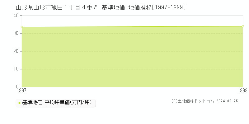 山形県山形市籠田１丁目４番６ 基準地価 地価推移[1997-1999]