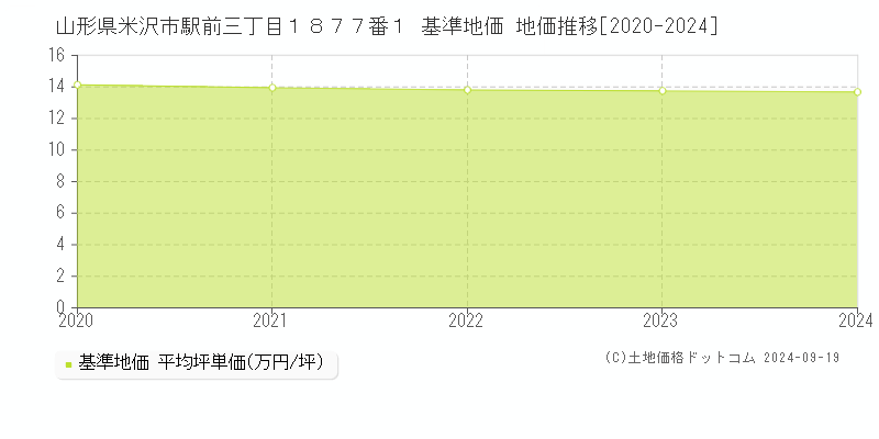 山形県米沢市駅前三丁目１８７７番１ 基準地価 地価推移[2020-2024]