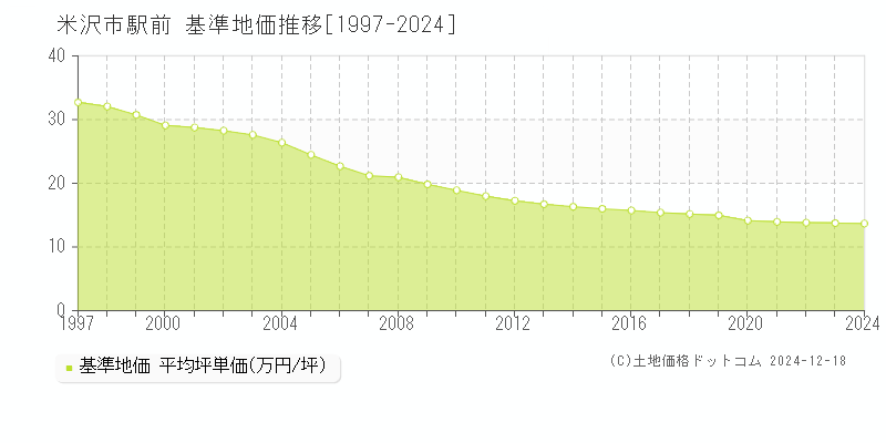 駅前(米沢市)の基準地価推移グラフ(坪単価)[1997-2024年]