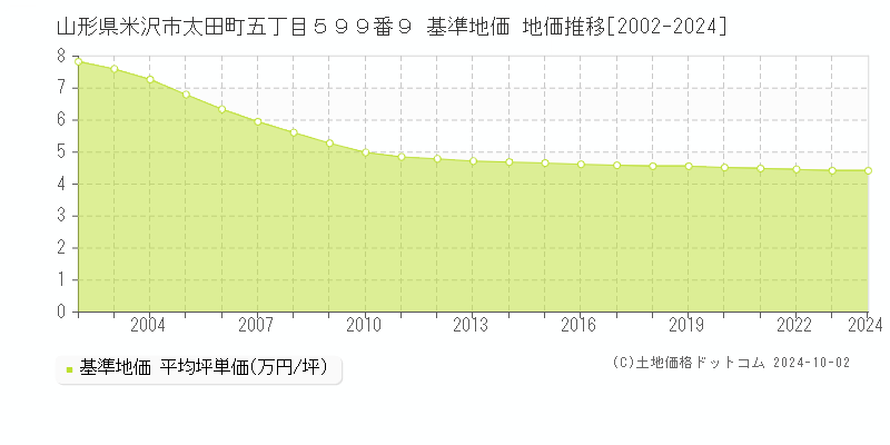 山形県米沢市太田町五丁目５９９番９ 基準地価 地価推移[2002-2024]