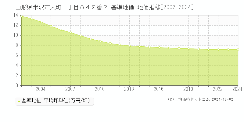 山形県米沢市大町一丁目８４２番２ 基準地価 地価推移[2002-2024]