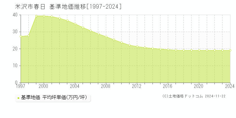 春日(米沢市)の基準地価推移グラフ(坪単価)[1997-2024年]