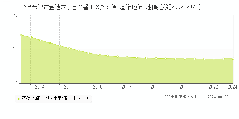 山形県米沢市金池六丁目２番１６外２筆 基準地価 地価推移[2002-2024]