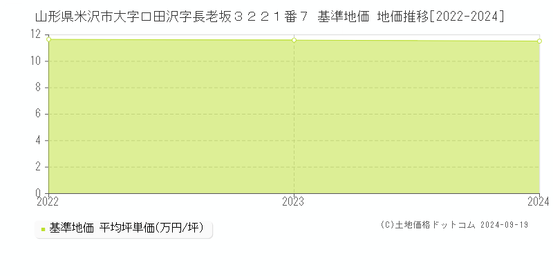 山形県米沢市大字口田沢字長老坂３２２１番７ 基準地価 地価推移[2022-2024]