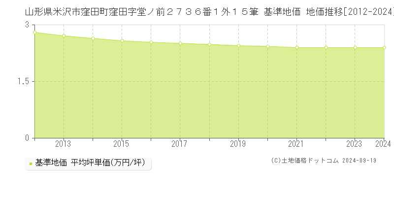 山形県米沢市窪田町窪田字堂ノ前２７３６番１外１５筆 基準地価 地価推移[2012-2024]