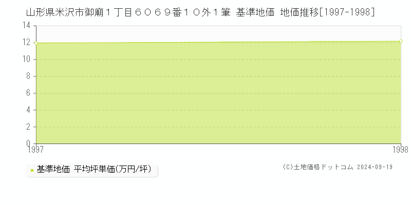 山形県米沢市御廟１丁目６０６９番１０外１筆 基準地価 地価推移[1997-1998]