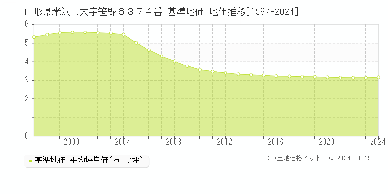 山形県米沢市大字笹野６３７４番 基準地価 地価推移[1997-2024]