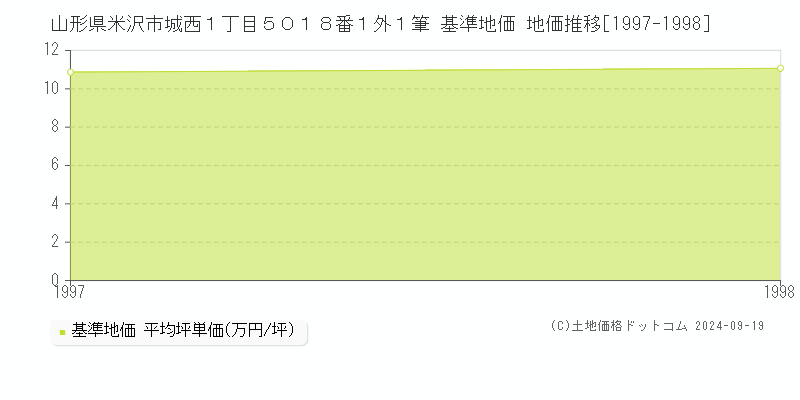 山形県米沢市城西１丁目５０１８番１外１筆 基準地価 地価推移[1997-1998]